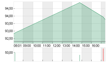 MICRON TECHN. INC. DL-,10 Chart