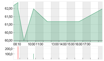 ALZCHEM GROUP AG INH O.N. Chart