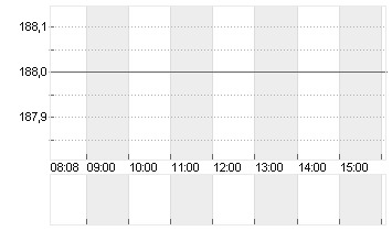 T-MOBILE US INC.DL,-00001 Chart