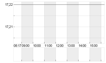 ENCAVIS AG  INH. O.N. Chart