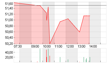 ON HOLDING AG A SF-,01 Chart