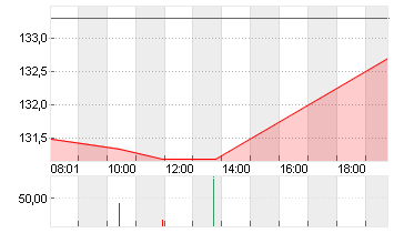 BEIERSDORF AG O.N. Chart