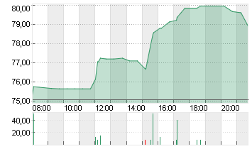 DUPONT DE NEMOURS INC. ON Chart