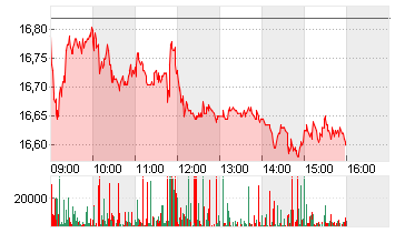 COMMERZBANK AG Chart