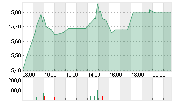 SALZGITTER AG O.N. Chart