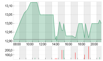 GRAND CITY PROPERT.EO-,10 Chart