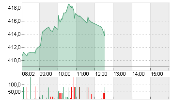 TESLA INC. DL -,001 Chart