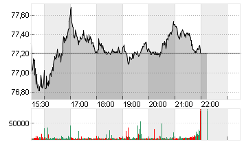 JOHNSON CONTR.INTL.DL-,01 Chart