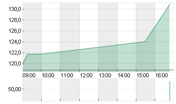 ABERCROMBIE + FITCH A Chart