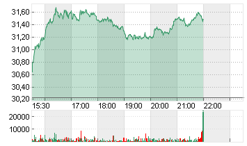 CNX RES CORP.      DL-,01 Chart