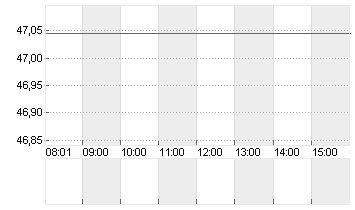 ARCHER DANIELS MIDLAND Chart