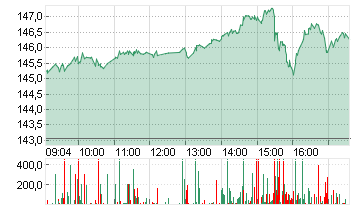 ALPHABET INC.CL.A DL-,001 Chart