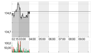 EURO-BUND-FUTURE Chart