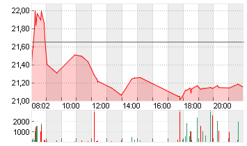 RENK GROUP AG INH O.N. Chart