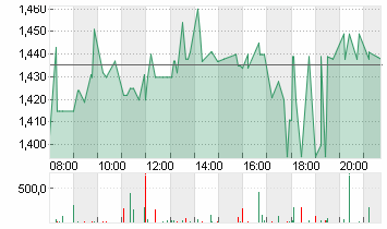 VARTA AG O.N. Chart