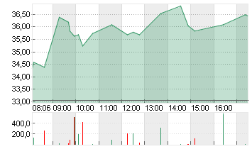 IONOS GROUP SE NA O.N. Chart