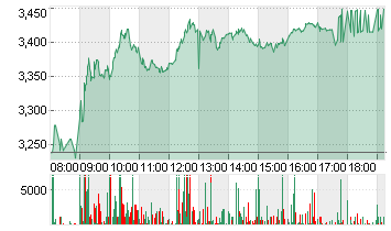 THYSSENKRUPP AG O.N. Chart