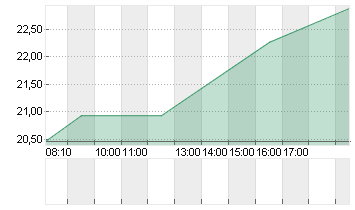 CAPRI HOLDINGS LTD Chart