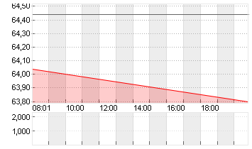 COCA-COLA CO.      DL-,25 Chart