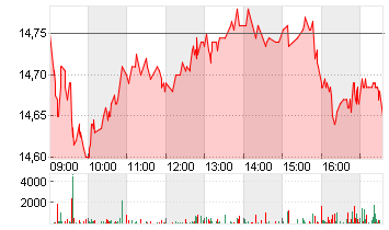 FLATEXDEGIRO AG NA O.N. Chart