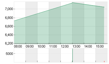 PROSIEBENSAT.1  NA O.N. Chart