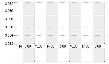 EURIBOR (EUR) 3 MONATE Chart