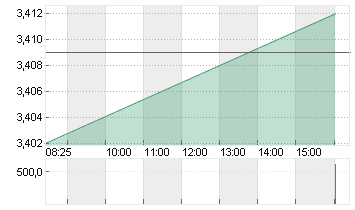 THYSSENKRUPP AG O.N. Chart