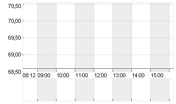 ADESSO SE  INH O.N. Chart