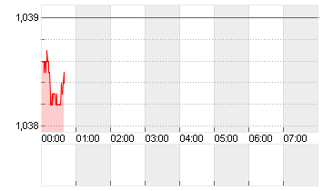 CROSS RATE EO/DL Chart