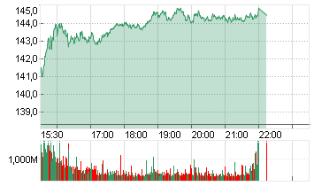 NVIDIA CORP.      DL-,001 Chart