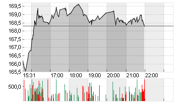 QUALCOMM INC.    DL-,0001 Chart