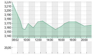 CECONOMY AG  INH O.N. Chart