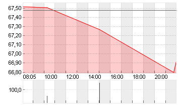 GENL MILLS        DL -,10 Chart