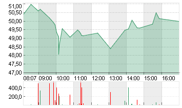 PALANTIR TECHNOLOGIES INC Chart