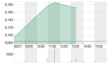 LUFTHANSA AG VNA O.N. Chart