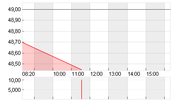 VOSSLOH AG O.N. Chart