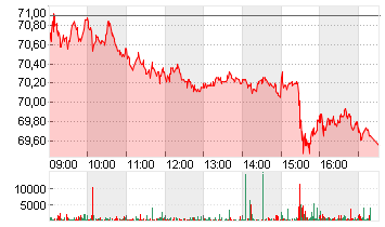 LOGITECH INTL NA  SF -,25 Chart