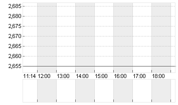 EURIBOR (EUR) 6 MONATE Chart