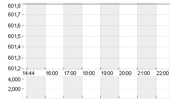 LONZA GROUP AG NA    SF 1 Chart
