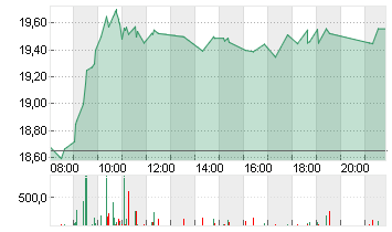 ALSTOM S.A. INH.     EO 7 Chart