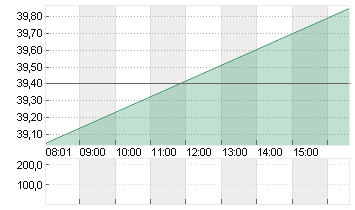 STRATEC SE  NA O.N. Chart