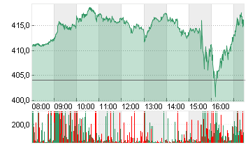 TESLA INC. DL -,001 Chart