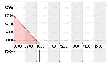 HEINEKEN          EO 1,60 Chart