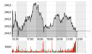 L3HARRIS TECHS INC.DL-,01 Chart