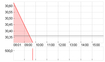 RWE AG   INH O.N. Chart