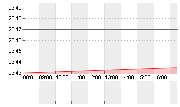 NORDSTROM INC. Chart