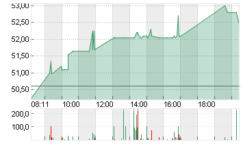 VITESCO TECHS GRP NA O.N. Chart