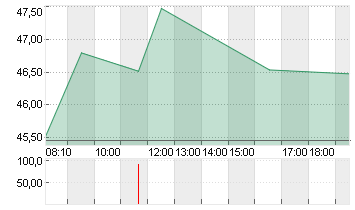 SILTRONIC AG NA O.N. Chart