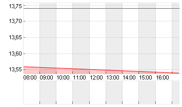 SAF-HOLLAND SE  INH EO 1 Chart