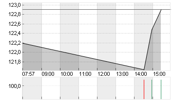 3M CO.             DL-,01 Chart